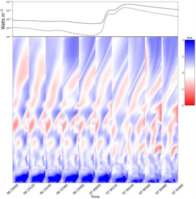 Evolution of coronal magnetic field parameters during X5.4 solar flare